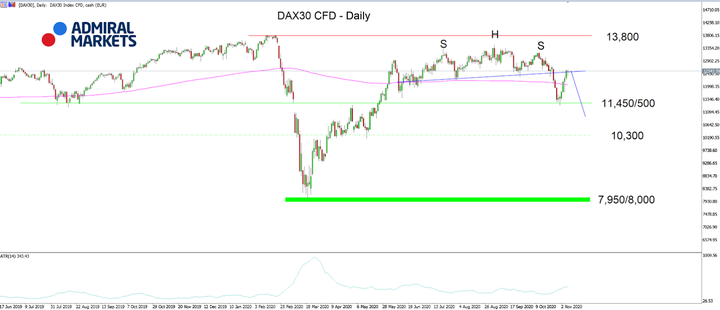 DAX30 CFD Дневна графика