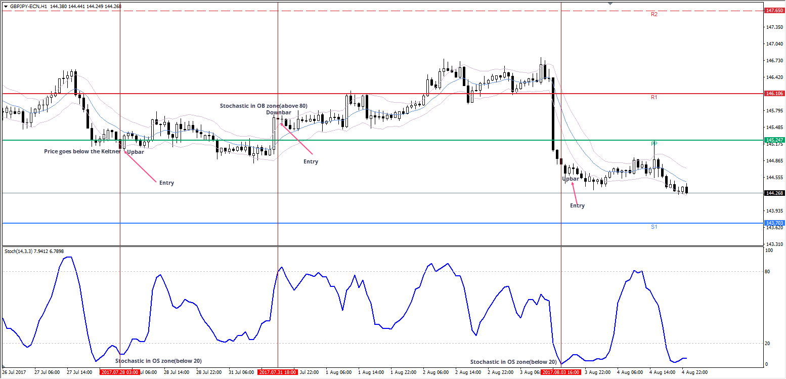 Set and forget pivot point trading system