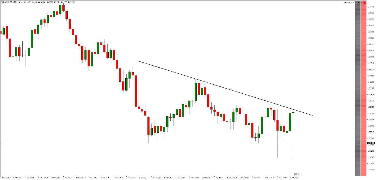 GBPUSD monthly chart