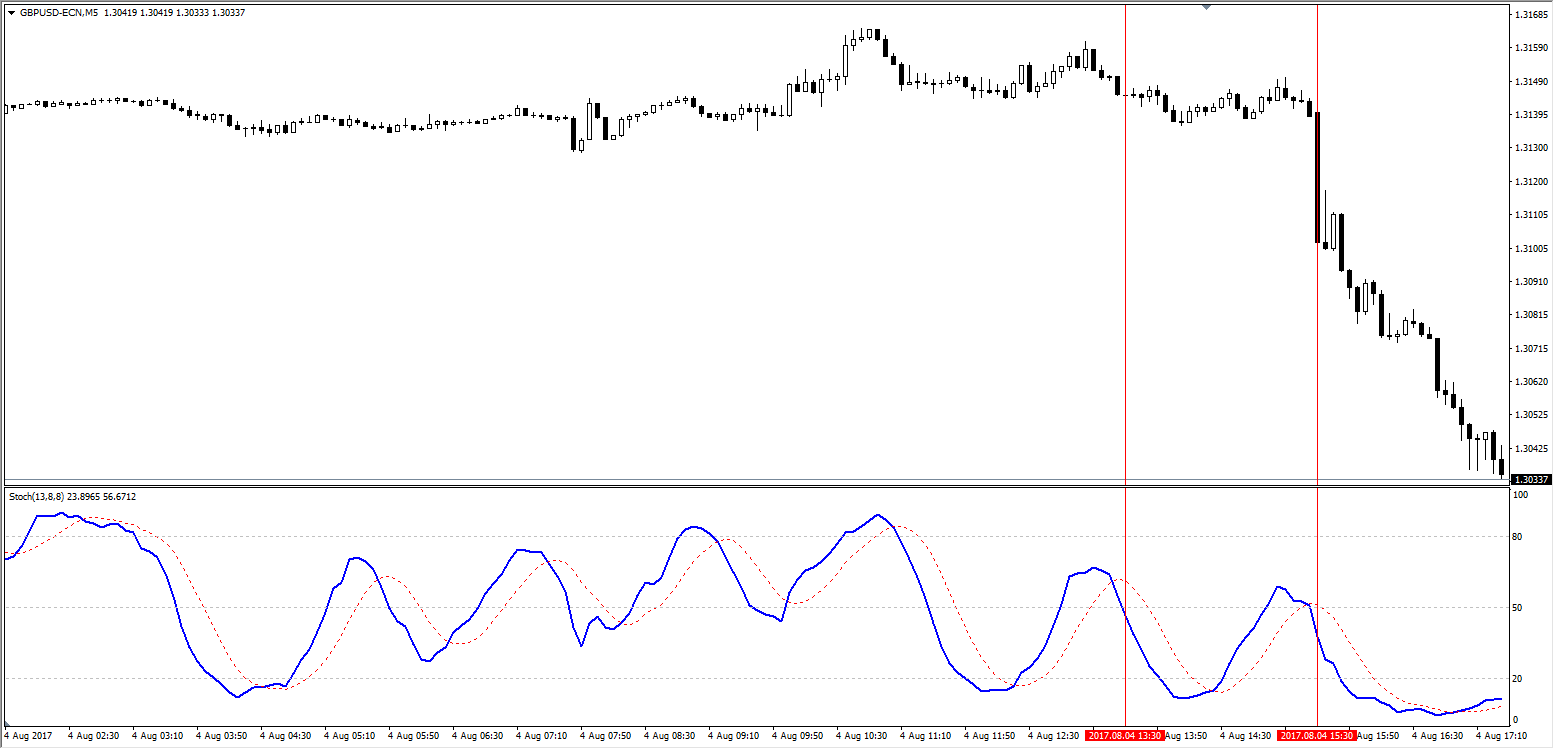 M30 Stochastic oscilators