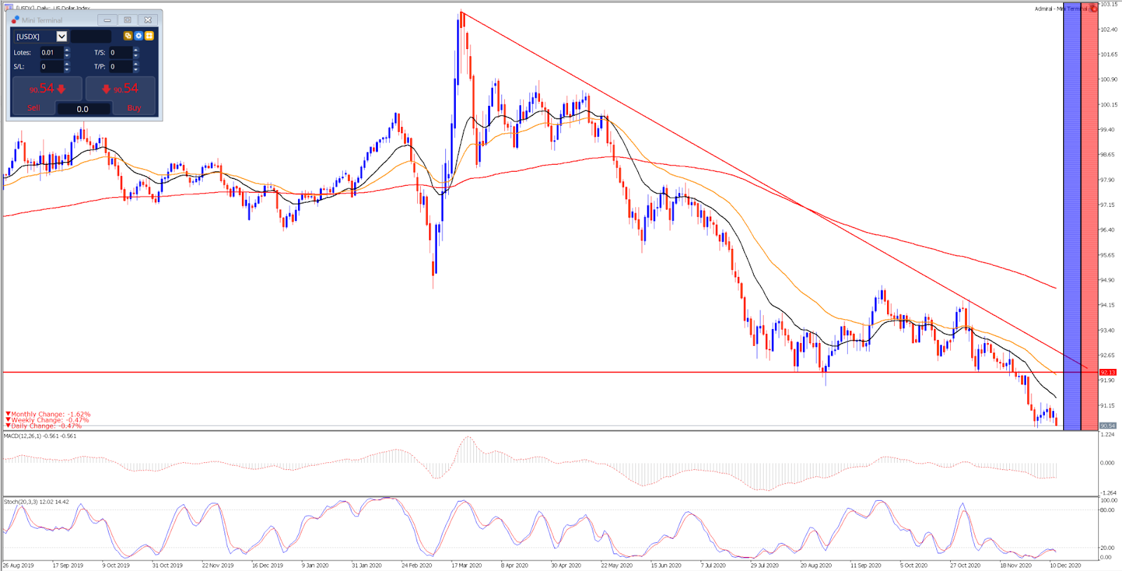 USD index