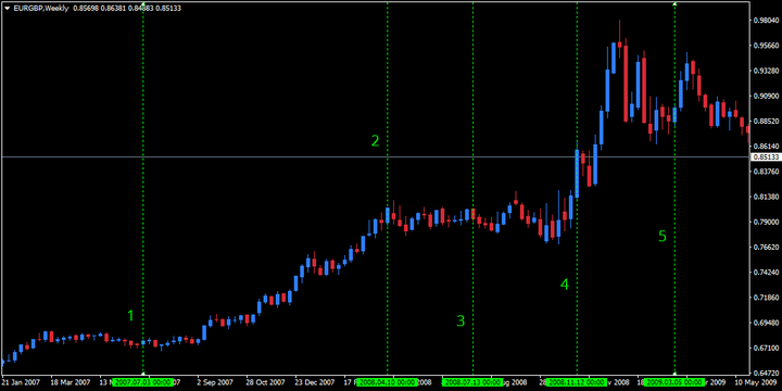 eur/gbp 2007-2009 weekly chart