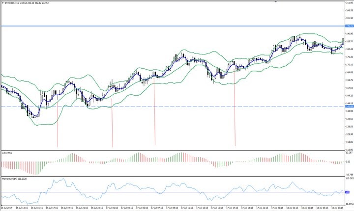 Ethereum trading - Grafico illustrativo di esempio per trading ETH/USD