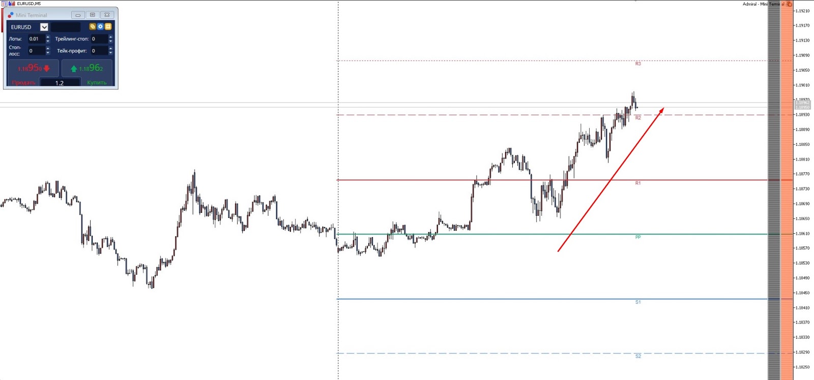 Как использовать Pivot Points