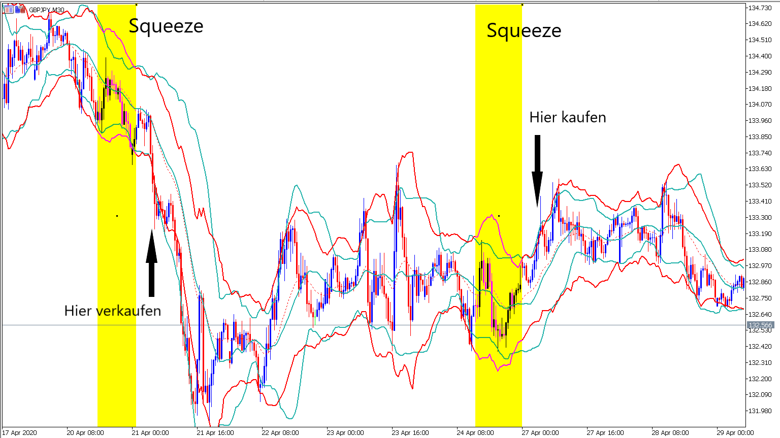 MetaTrader 5 GBPJPY M30 Chart mit Bollinger Band und Admiral Keltner