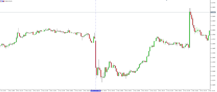 majandusnäitajad  EURUSD graafikul