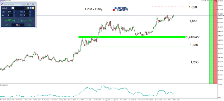Trading Oro