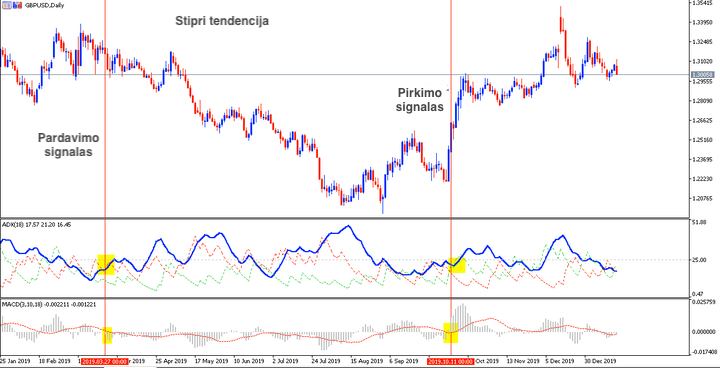 adx ir cci prekybos sistema