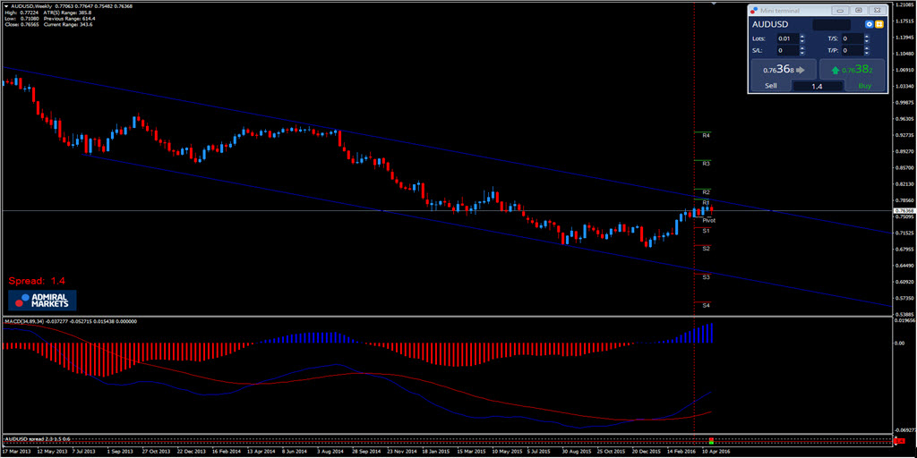 defining long term forex trends