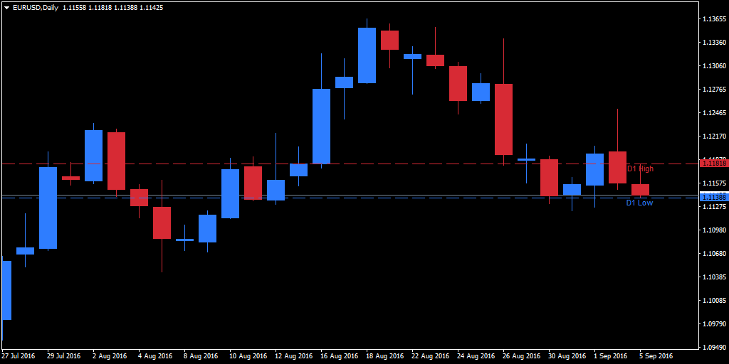 Forex daily high low indicator