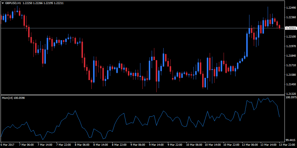 Forex signals momentum meter
