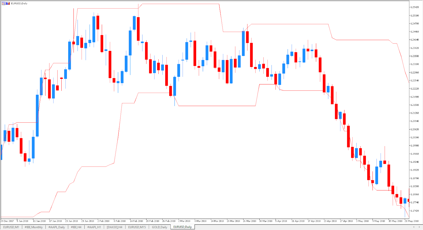 Estrategias de Trading- canal de Dochian