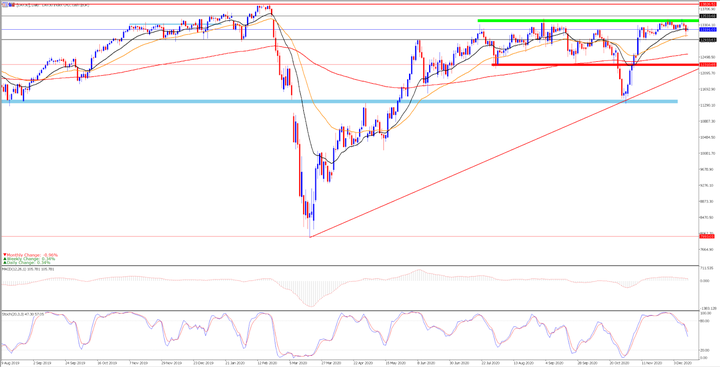 DAX30 Daily Chart