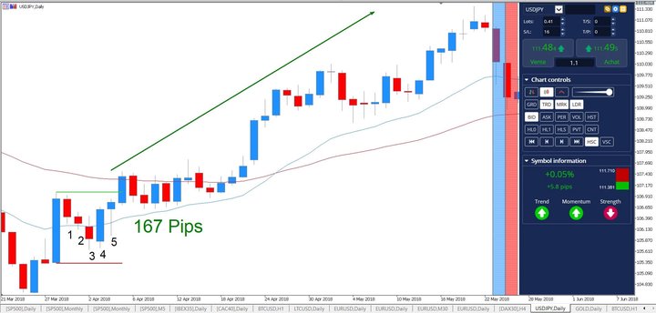 Japāņu sveču grafiki finanšu instrumentu tirdzniecībā USD/JPY D1
