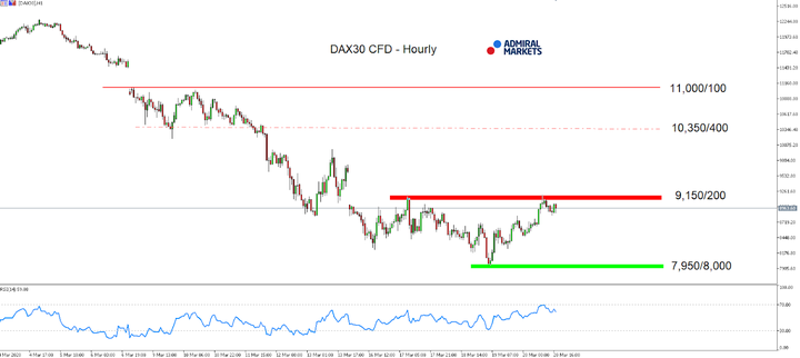 Hourly chart