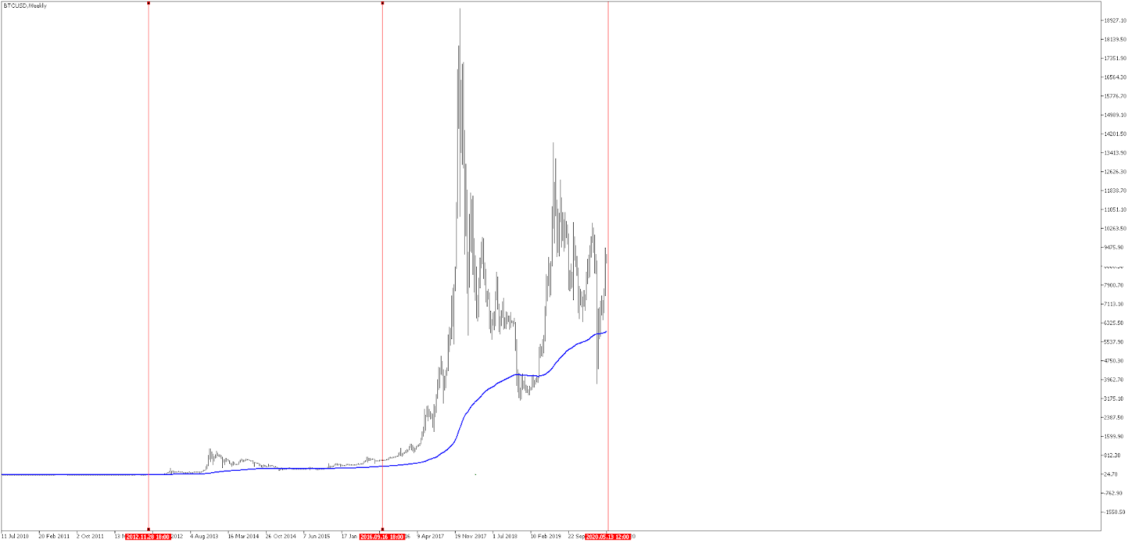 Wat is Bitcoin halving?