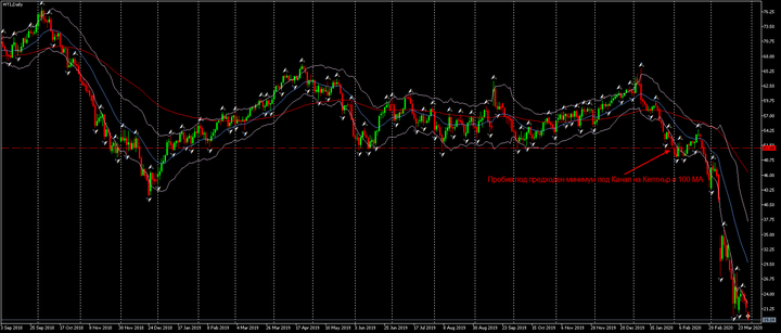 voorbeeld crude oil trade op het metatrader oil trading platform