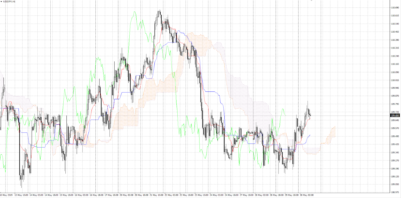 USD/JPY Ichimoku