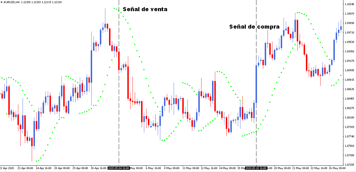 estrategia trading parabolic SAR