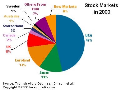 Financial markets - stock markets 2000