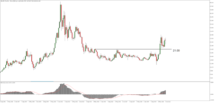 SILVER, Месечна графика