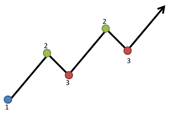 Técnica de mercado - tendência ascendente