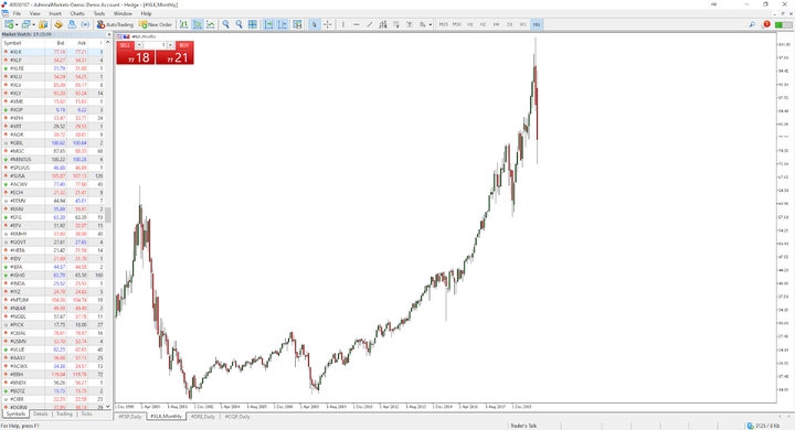 ETF XLK, gráfico mensal, gráfico de preços na plataforma MetaTrader 5