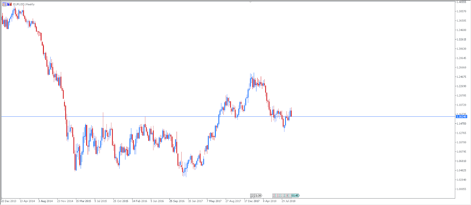 EURUSD Technical Analysis