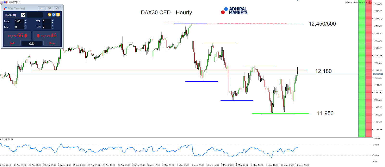 DAX30 CFD index daily chart
