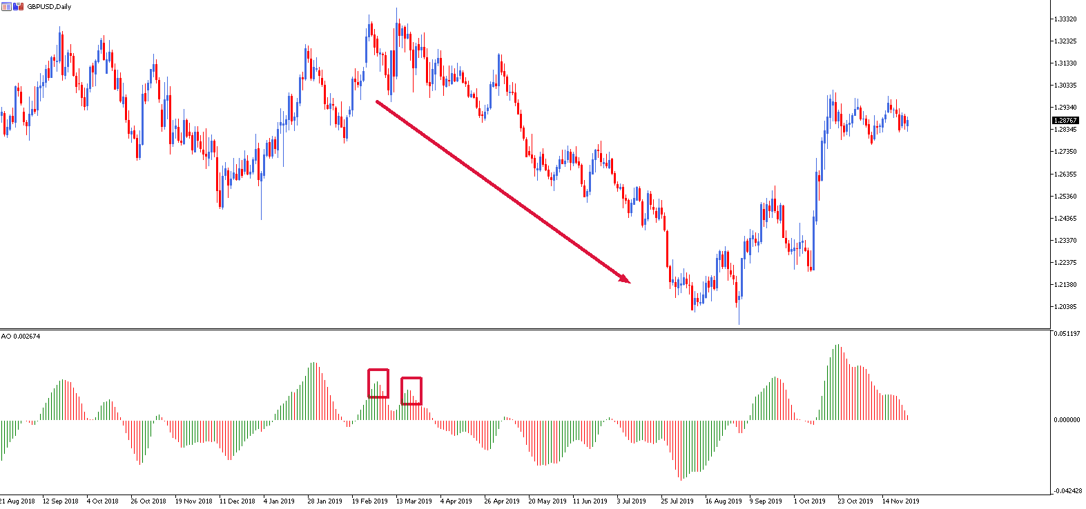 awesome oscillator strategia operativa
