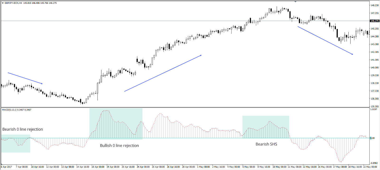 pattern indicatore macd