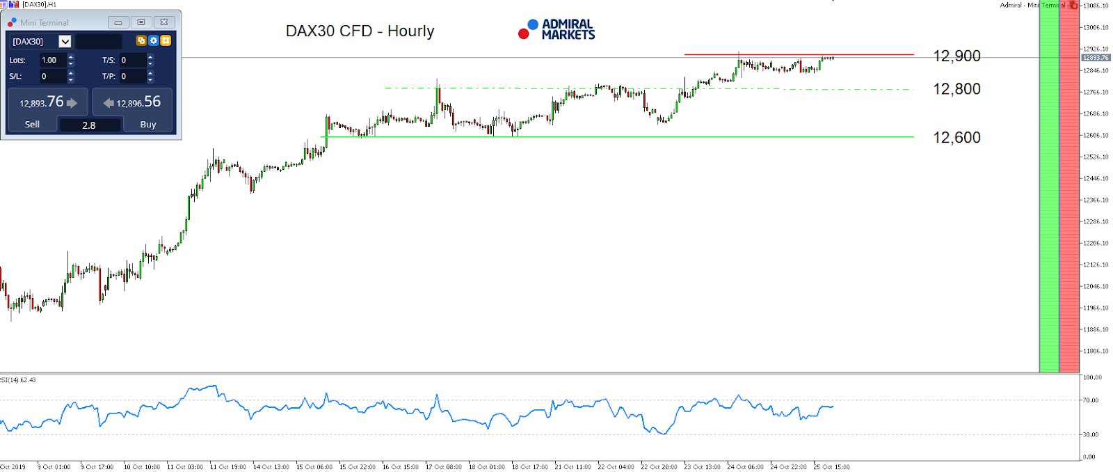 DAX30 CFD HOURLY CHART
