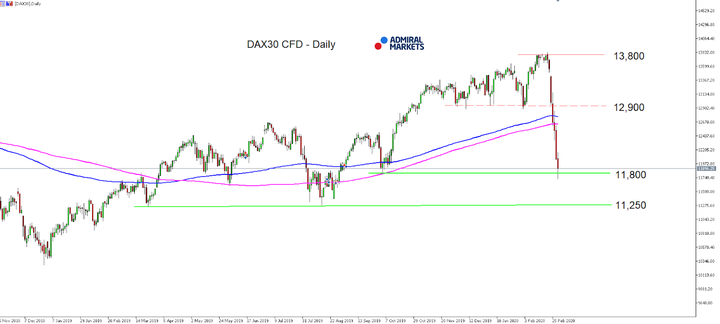 DAX30 coronavirus