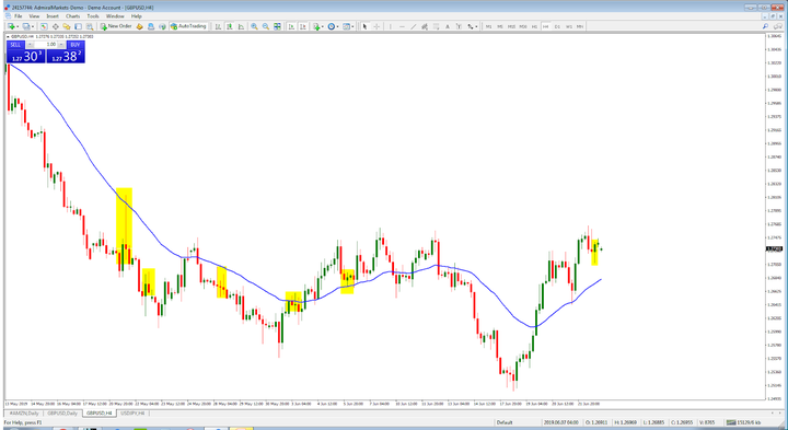 ตัวอย่าง GBPUSD ที่แสดง Price Action คู่กันกับเส้น MA