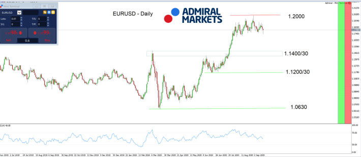 EURUSD Daily график