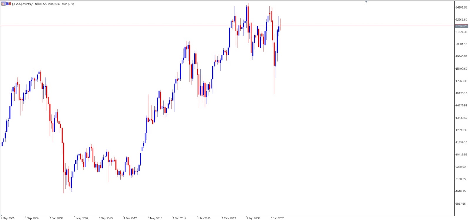 Japanese stocks - Nikkei 225 chart