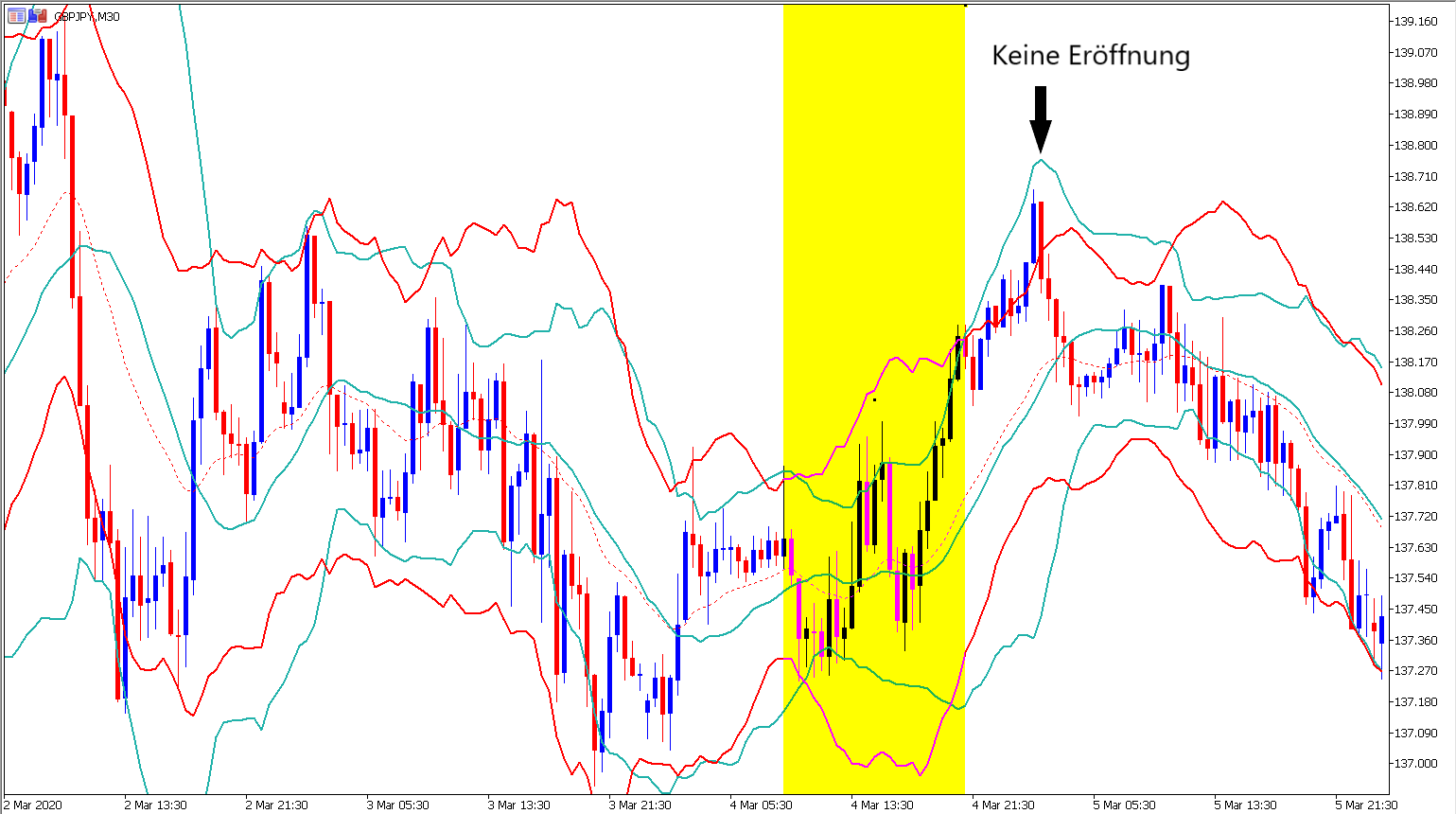 MetaTrader 5 GBPJPY M30 Chart mit Bollinger Band und Admiral Keltner