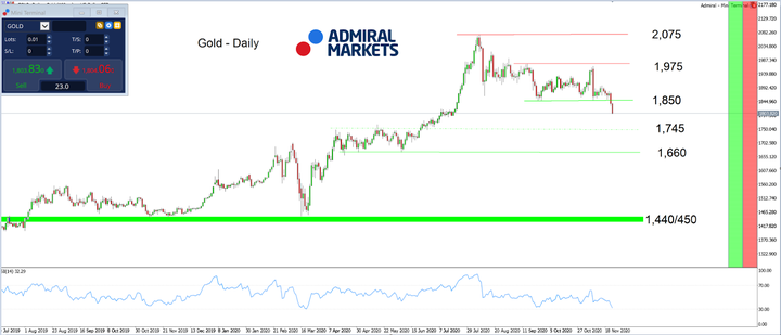 Gold Daily chart