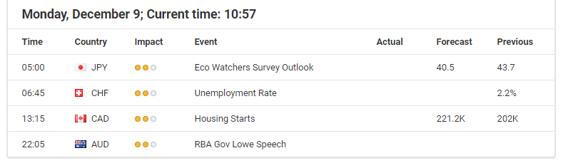 Economic Event 09 December 2019