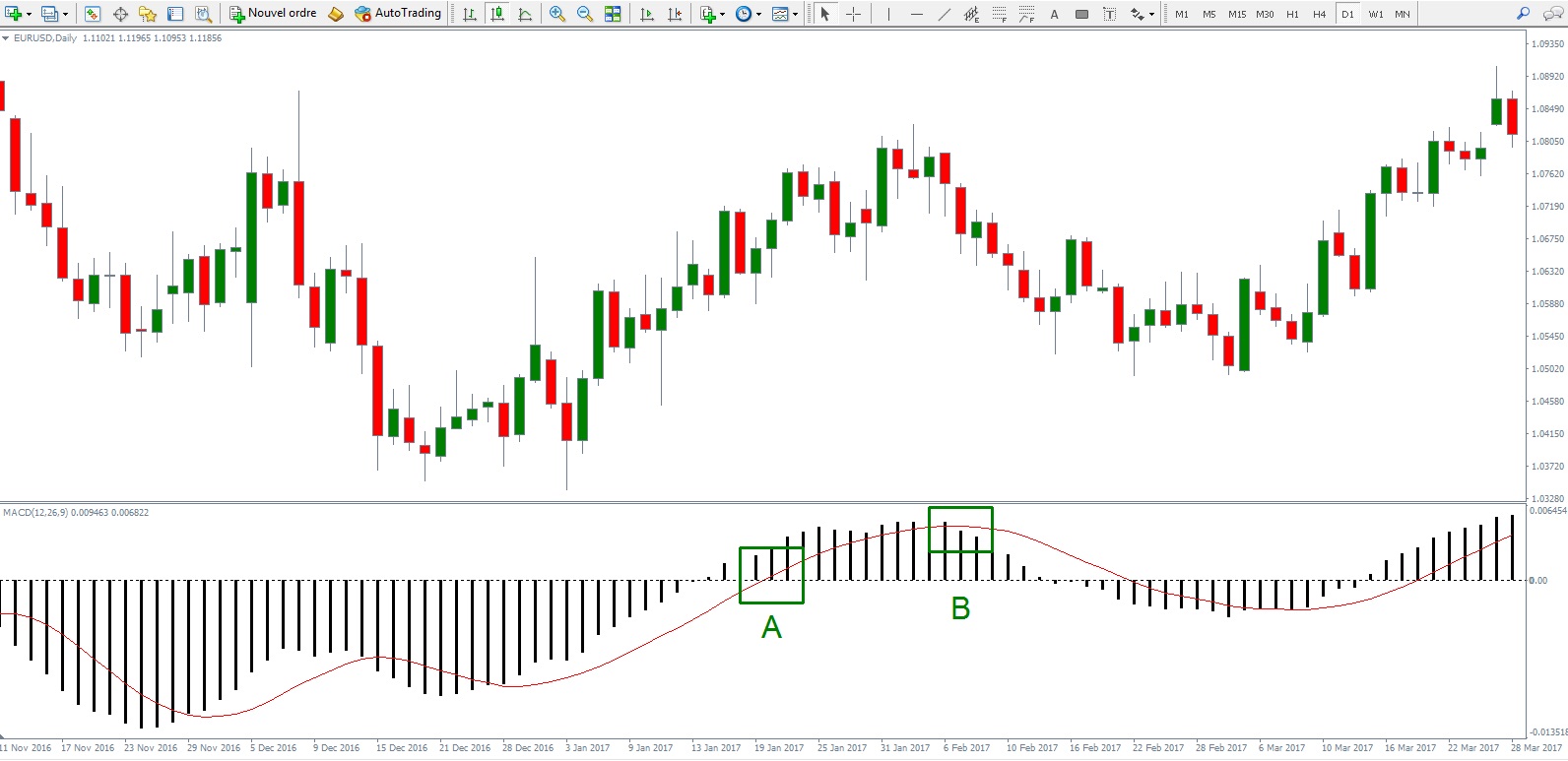 macd indicatore tendenze