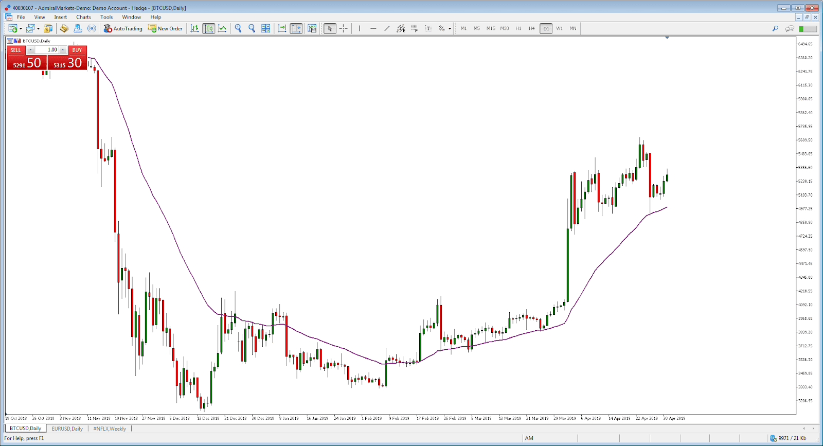 Exemplo de Gráfico de Preços do BTC USD - Estratégia Forex