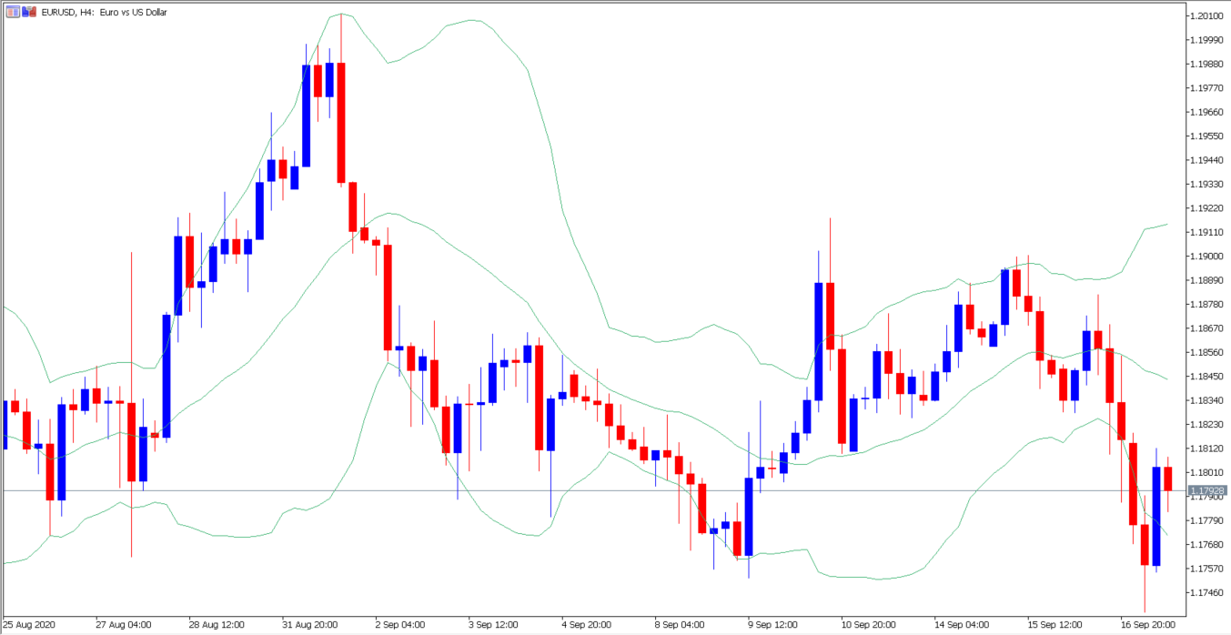 EURUSD H4 Bollinger Bänder