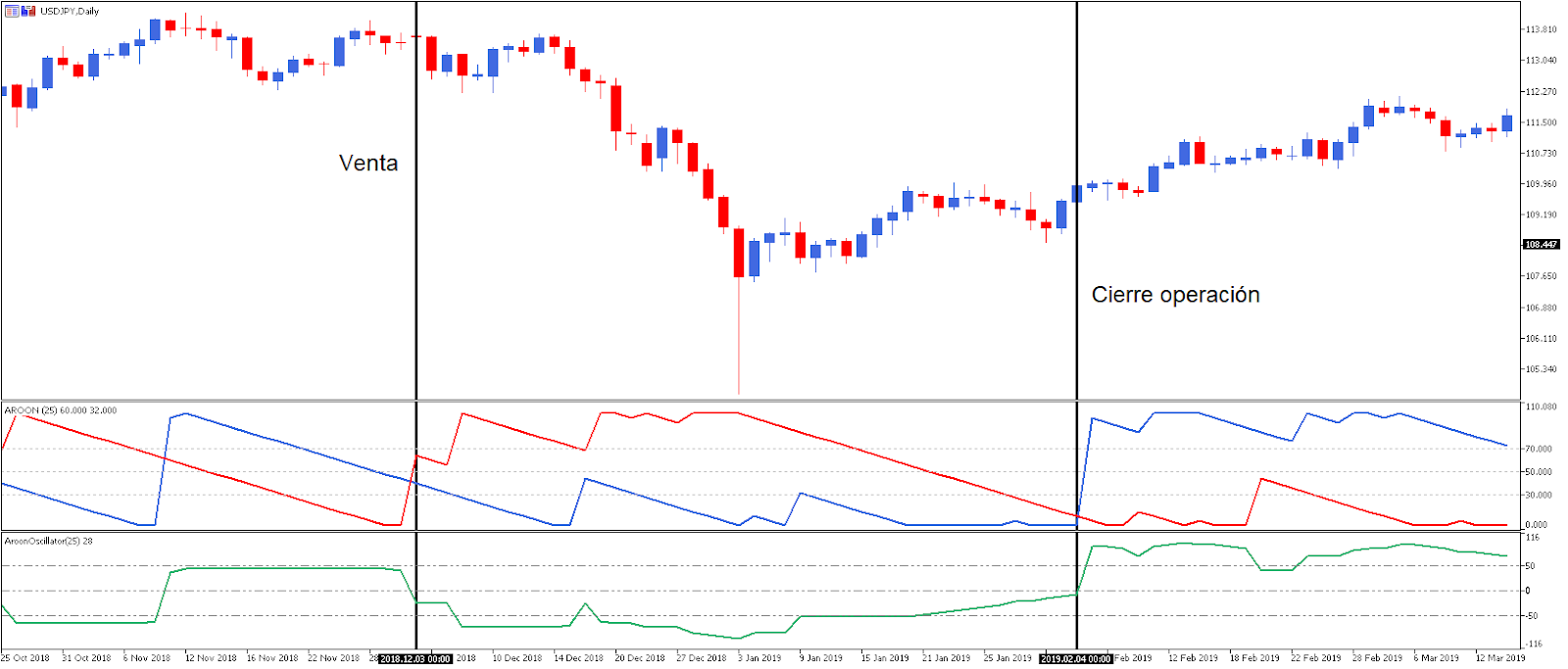 estrategia trading indicador aroon