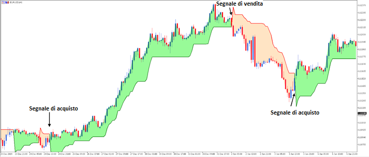 indicatore supertrend indicator