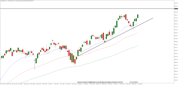 Дневна графика на CAC 40
