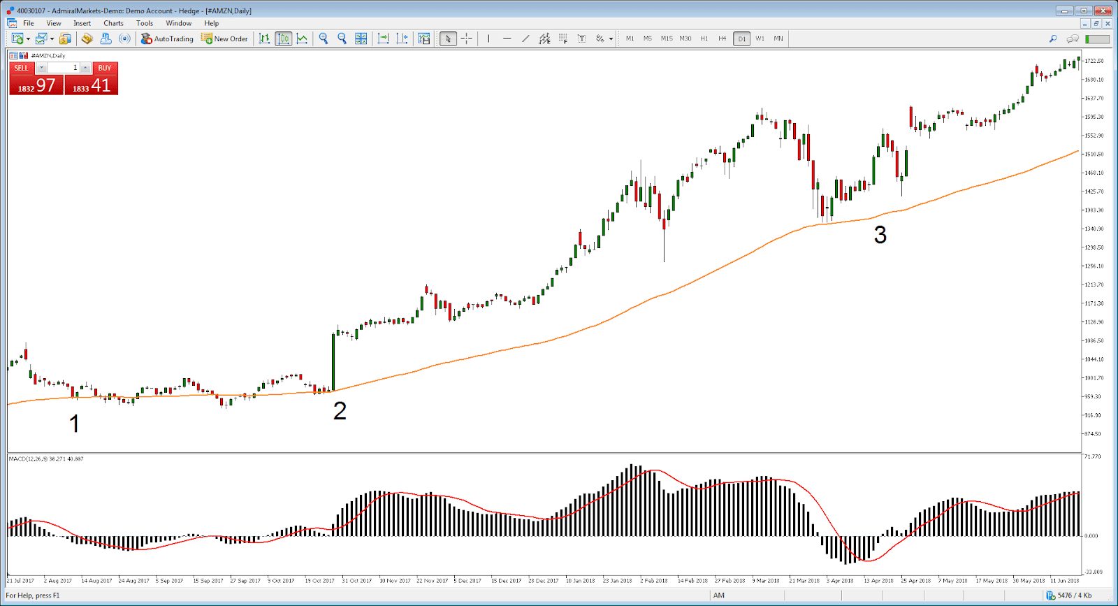 Trading Ação da Amazon com Indicador Média Móvel - Estratégia Forex