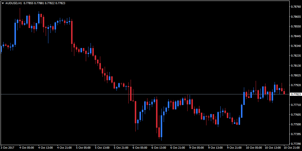 Горячие клавиши MetaTrader 4