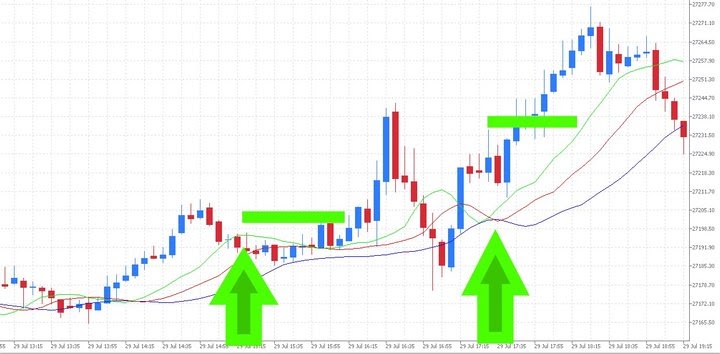 Dow Jones Daytrading Strategie 1