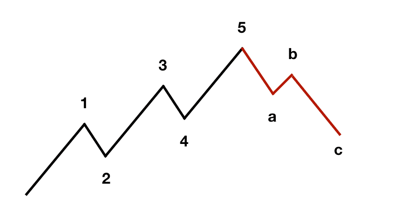 Estrategia ondas de elliot