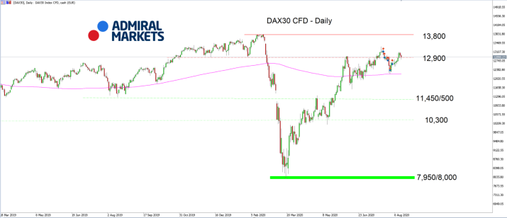 DAX30 daily chart